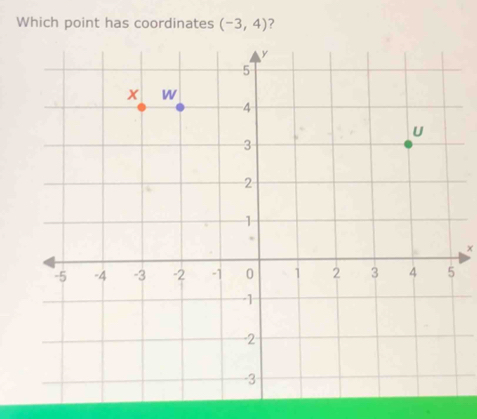 Which point has coordinates (-3,4) ? 
×