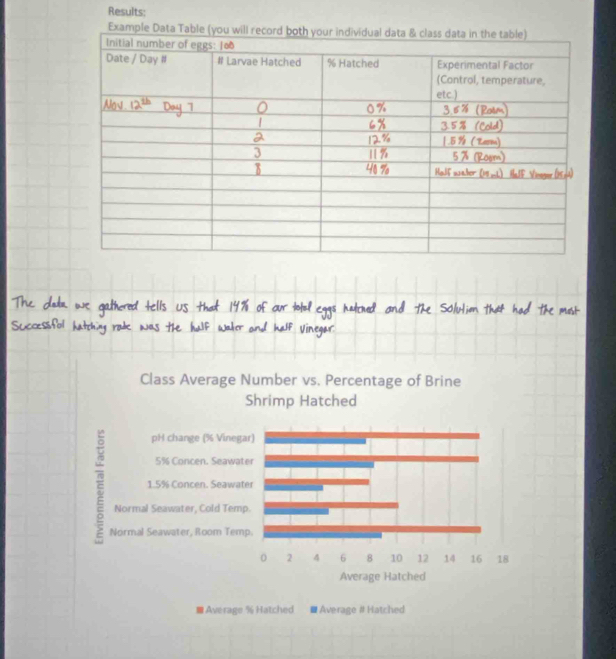 Results: 
■ Average % Hatched Average # Hatched
