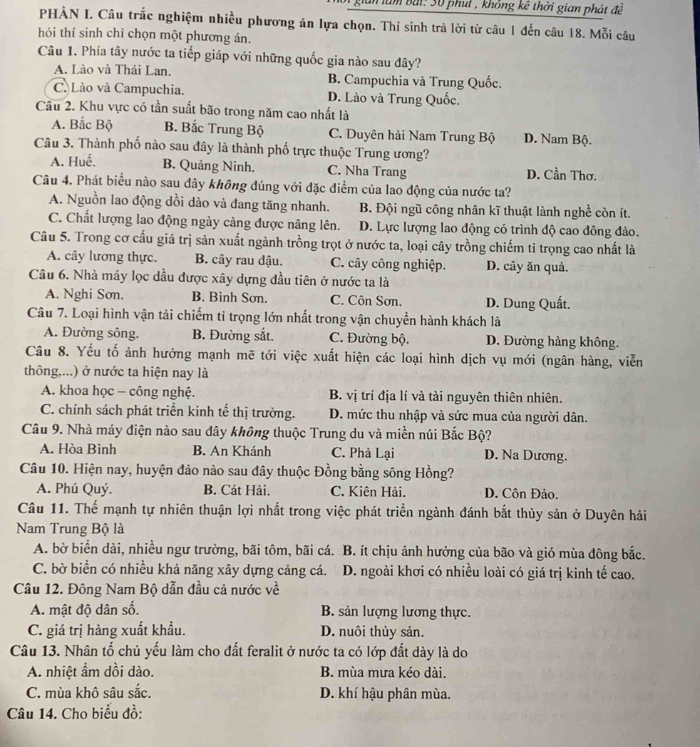 gian làm bài: 30 phụt , không kê thời gian phát đề
PHẢN I. Câu trắc nghiệm nhiều phương án lựa chọn. Thí sinh trả lời từ câu 1 đến câu 18. Mỗi câu
hỏi thí sinh chỉ chọn một phương án.
Câu 1. Phía tây nước ta tiếp giáp với những quốc gia nào sau đây?
A. Lào và Thái Lan. B. Campuchia và Trung Quốc.
C. Lào và Campuchia. D. Lào và Trung Quốc.
Cầu 2. Khu vực có tần suất bão trong năm cao nhất là
A. Bắc Bộ B. Bắc Trung Bộ C. Duyên hải Nam Trung Bộ D. Nam Bộ.
Câu 3. Thành phố nào sau đây là thành phố trực thuộc Trung ương?
A. Huế. B. Quảng Ninh. C. Nha Trang D. Cần Thơ.
Câu 4. Phát biểu nào sau dây không đúng với đặc điểm của lao động của nước ta?
A. Nguồn lao động dồi dào và đang tăng nhanh. B. Đội ngũ công nhân kĩ thuật lành nghề còn ít.
C. Chất lượng lao động ngày càng được nâng lên. D. Lực lượng lao động có trình độ cao đông đảo.
Câu 5. Trong cơ cấu giá trị sản xuất ngành trồng trọt ở nước ta, loại cây trồng chiếm tỉ trọng cao nhất là
A. cây lương thực. B. cây rau đậu. C. cây công nghiệp. D. cây ăn quả.
Câu 6. Nhà máy lọc dầu được xây dựng đầu tiên ở nước ta là
A. Nghi Sơn. B. Bình Sơn. C. Côn Sơn. D. Dung Quất.
Câu 7. Loại hình vận tải chiếm tỉ trọng lớn nhất trong vận chuyển hành khách là
A. Đường sông. B. Đường sắt. C. Đường bộ. D. Đường hàng không.
Câu 8. Yếu tố ảnh hưởng mạnh mẽ tới việc xuất hiện các loại hình dịch vụ mới (ngân hàng, viễn
thông,...) ở nước ta hiện nay là
A. khoa học - công nghệ. B. vị trí địa lí và tài nguyên thiên nhiên.
C. chính sách phát triển kinh tế thị trường. D. mức thu nhập và sức mua của người dân.
Câu 9. Nhà máy điện nào sau đây không thuộc Trung du và miền núi Bắc Bộ?
A. Hòa Bình B. An Khánh C. Phả Lại D. Na Dương.
Câu 10. Hiện nay, huyện đảo nào sau đây thuộc Đồng bằng sông Hồng?
A. Phú Quý. B. Cát Hải. C. Kiên Hải. D. Côn Đảo.
Câu 11. Thế mạnh tự nhiên thuận lợi nhất trong việc phát triển ngành đánh bắt thủy sản ở Duyên hải
Nam Trung Bộ là
A. bờ biển dài, nhiều ngư trường, bãi tôm, bãi cá. B. ít chịu ảnh hưởng của bão và gió mùa đông bắc.
C. bờ biển có nhiều khả năng xây dựng cảng cá.  D. ngoài khơi có nhiều loài có giá trị kinh tế cao.
Câu 12. Đông Nam Bộ dẫn đầu cả nước về
A. mật độ dân số. B. sản lượng lương thực.
C. giá trị hàng xuất khẩu. D. nuôi thủy sản.
Câu 13. Nhân tố chủ yếu làm cho đất feralit ở nước ta có lớp đất dày là do
A. nhiệt ẩm dồi dào. B. mùa mưa kéo dài.
C. mùa khô sâu sắc. D. khí hậu phân mùa.
Câu 14. Cho biểu đồ: