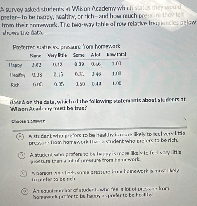 A survey asked students at Wilson Academy which status they would
prefer—to be happy, healthy, or rich—and how much pressure they felt
from their homework. The two-way table of row relative frequencies below
shows the data.
Based on the data, which of the following statements about students at
Wilson Academy must be true?
Choose 1 answer:
A A student who prefers to be healthy is more likely to feel very little
pressure from homework than a student who prefers to be rich.
B A student who prefers to be happy is more likely to feel very little
pressure than a lot of pressure from homework.
C) A person who feels some pressure from homework is most likely
to prefer to be rich.
D An equal number of students who feel a lot of pressure from
homework prefer to be happy as prefer to be healthy.