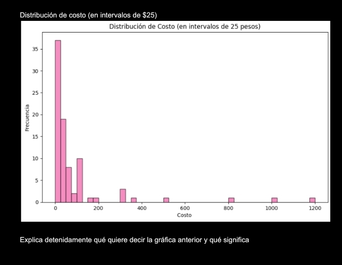 Distribución de costo (en intervalos de $25) 
Explica detenidamente qué quiere decir la gráfica anterior y qué significa