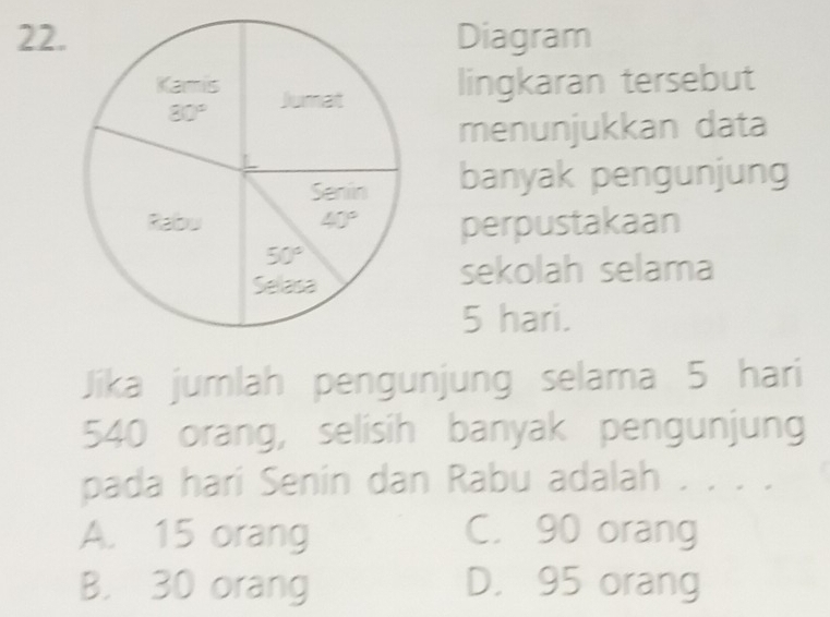 Diagram
lingkaran tersebut
menunjukkan data
banyak pengunjung
perpustakaan
sekolah selama
5 hari.
Jika jumlah pengunjung selama 5 hari
540 orang, selisih banyak pengunjung
pada hari Senin dan Rabu adalah . . . .
A. 15 orang C. 90 orang
B. 30 orang D. 95 orang