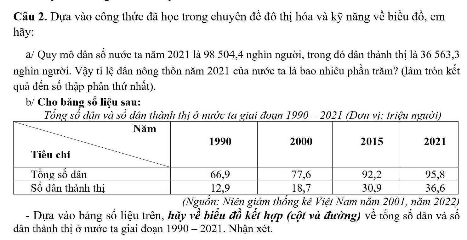 Dựa vào công thức đã học trong chuyên đề đô thị hóa và kỹ năng về biểu đồ, em 
hãy: 
a/ Quy mô dân số nước ta năm 2021 là 98 504, 4 nghìn người, trong đó dân thành thị là 36 563, 3
nghìn người. Vậy tỉ lệ dân nông thôn năm 2021 của nước ta là bao nhiêu phần trăm? (làm tròn kết 
quả đến số thập phân thứ nhất). 
b/ Cho bảng số liệu sau: 
Tổng số dân và số dân thành thị ở nước ta giai đoạn 1990 - 2021 ị: truờ 
(Nguồn: Niên giám thống kê Việt Nam năm 2001, năm 2022) 
- Dựa vào bảng số liệu trên, hãy về biểu đồ kết hợp (cột và đường) về tổng số dân và số 
dân thành thị ở nước ta giai đoạn 1990 - 2021. Nhận xét.