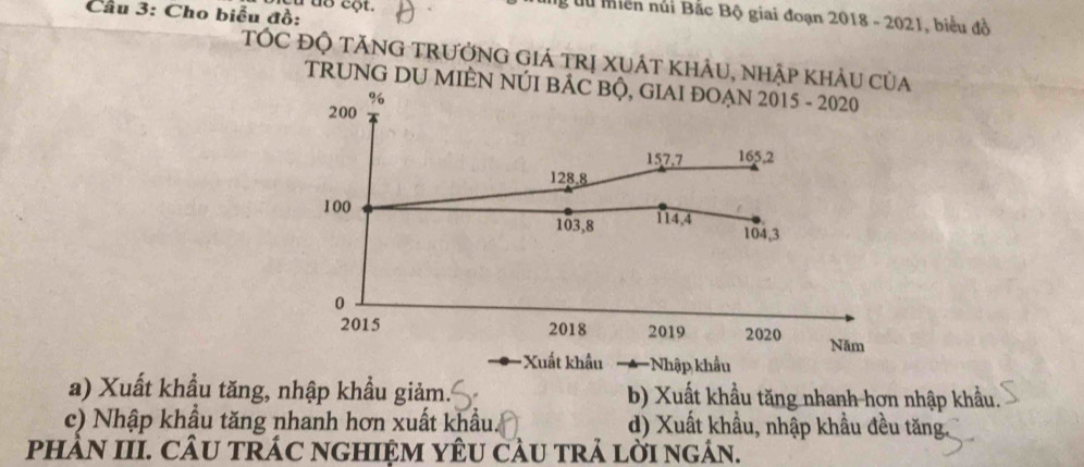 uo cột.
Cầu 3: Cho biểu đồ:
g lu miền núi Bắc Bộ giai đoạn 2018 - 2021, biểu đồ
TỐC đỘ tĂNG tRưởng giá tRị xUÁt khÂu, nhập khÂu của
TRUNG DU MIÊN NÚI BÁC BỘ, GIAI ĐOẠN 2015 - 2020
%
200
157.7 165, 2
128.8
100 114,4
103, 8 104, 3
0
2015 2018 2019 2020 Năm
Xuất khẩu -Nhập khẩu
a) Xuất khẩu tăng, nhập khẩu giảm. b) Xuất khẩu tăng nhanh hơn nhập khẩu.
c) Nhập khẩu tăng nhanh hơn xuất khẩu. d) Xuất khẩu, nhập khẩu đều tăng.
phÀN III. CÂU TRÁC nGHIệM YêU càU trả lời ngán.