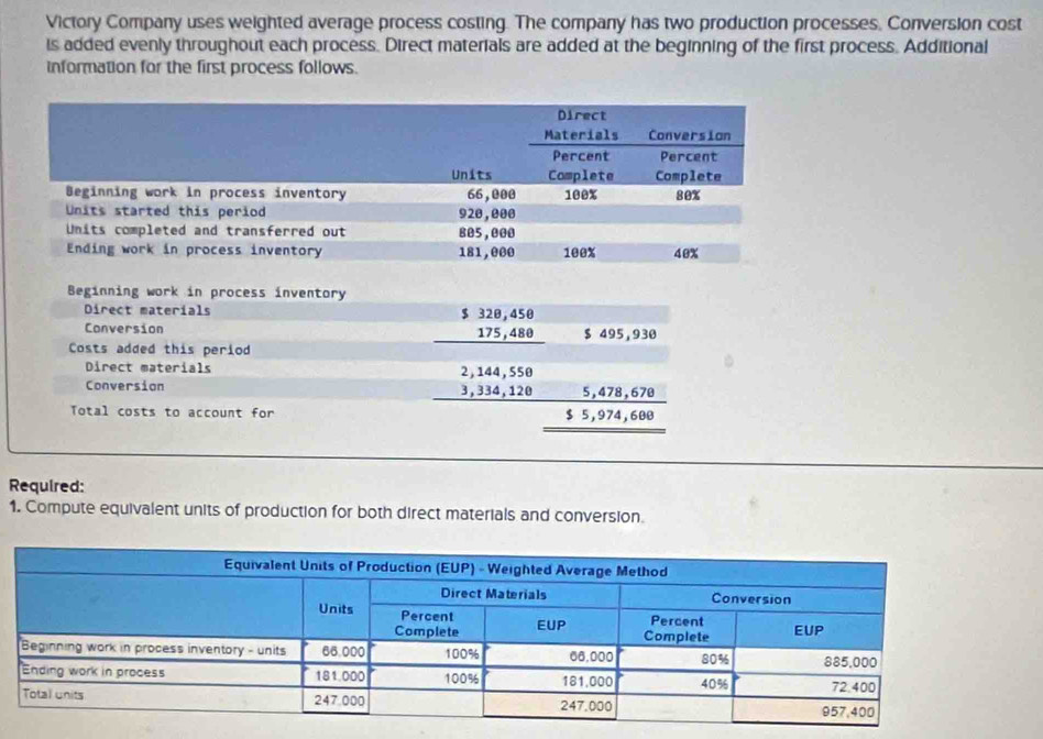 Victory Company uses weighted average process costing. The company has two production processes. Conversion cost
is added evenly throughout each process. Direct materials are added at the beginning of the first process. Additional
information for the first process follows.
Beginning work in process inventory
Direct materials
Conversion $ 495,930
Costs added this period
beginarrayr $328,450 175,480 hline endarray
Direct materials
Conversion
Total costs to account for
beginarrayr 2,144,550 3,334,120 hline endarray beginarrayr 5,478,670 $5,974,608 hline endarray
Required:
1. Compute equivalent units of production for both direct materials and conversion