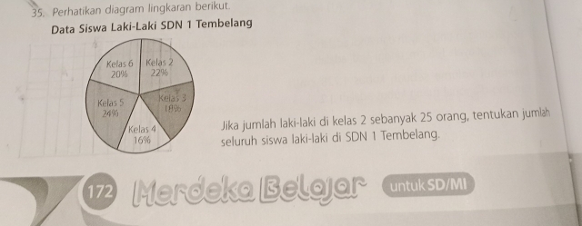 Perhatikan diagram lingkaran berikut. 
Data Siswa Laki-Laki SDN 1 Tembelang 
Jika jumlah laki-laki di kelas 2 sebanyak 25 orang, tentukan jumlah 
seluruh siswa laki-laki di SDN 1 Tembelang. 
17 Merdeka Belajar untuk SD/MI