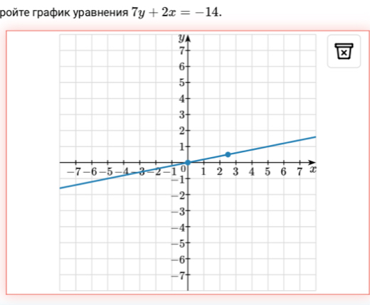 ройτе график уравнения 7y+2x=-14.