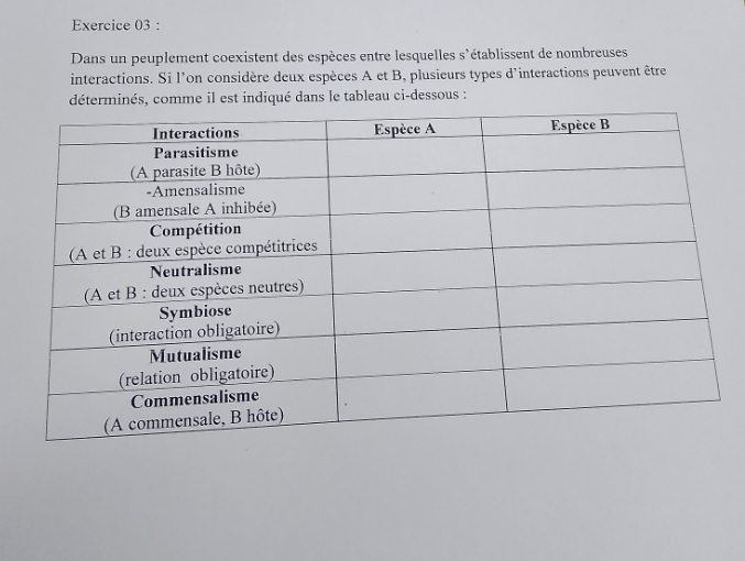 Dans un peuplement coexistent des espèces entre lesquelles s'établissent de nombreuses 
interactions. Si l'on considère deux espèces A et B, plusieurs types d'interactions peuvent être 
déterminés, comme il est indiqué dans le tableau ci-dessous :