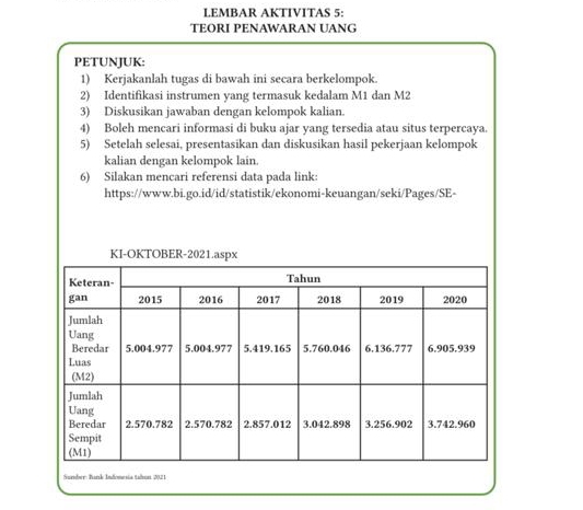 LEMBAR AKTIVITAS 5: 
TEORI PENAWARAN UANG 
PETUNJUK: 
1) Kerjakanlah tugas di bawah ini secara berkelompok. 
2) Identifikasi instrumen yang termasuk kedalam M1 dan M2
3) Diskusikan jawaban dengan kelompok kalian. 
4) Boleh mencari informasi di buku ajar yang tersedia atau situs terpercaya. 
5) Setelah selesai, presentasikan dan diskusikan hasil pekerjaan kelompok 
kalian dengan kelompok lain. 
6) Silakan mencari referensi data pada link: 
https://www.bi.go.id/id/statistik/ekonomi-keuangan/seki/Pages/SE- 
Surber: Bank Indomesta tabun 2021