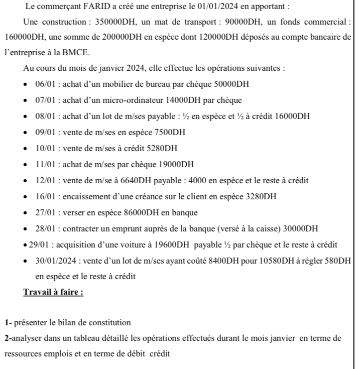 Le commerçant FARID a créé une entreprise le 01/01/2024 en apportant : 
Une construction : 350000DH, un mat de transport : 90000DH, un fonds commercial :
160000DH, une somme de 200000DH en espèce dont 120000DH déposés au compte bancaire de 
l'entreprise à la BMCE. 
Au cours du mois de janvier 2024, elle effectue les opérations suivantes : 
06/01 : achat d’un mobilier de bureau par chèque 50000DH
07/01 : achat d’un micro-ordinateur 14000DH par chèque 
08/01 : achat d’un lot de m/ses payable : ½ en espèce et ½ à crédit 16000DH
09/01 : vente de m/ses en espèce 7500DH
10/01 : vente de m/ses à crédit 5280DH
11/01 : achat de m/ses par chèque 19000DH
12/01 : vente de m/se à 6640DH payable : 4000 en espèce et le reste à crédit 
16/01 : encaissement d’une créance sur le client en espèce 3280DH
27/01 : verser en espèce 86000DH en banque 
28/01 : contracter un emprunt auprès de la banque (versé à la caisse) 30000DH
29/01 : acquisition d’une voiture à 19600DH payable ½ par chèque et le reste à crédit 
30/01/2024 : vente d’un lot de m/ses ayant coûté 8400DH pour 10580DH à régler 580DH
en espèce et le reste à crédit 
Travail à faire : 
1- présenter le bilan de constitution 
2-analyser dans un tableau détaillé les opérations effectués durant le mois janvier en terme de 
ressources emplois et en terme de débit crédit