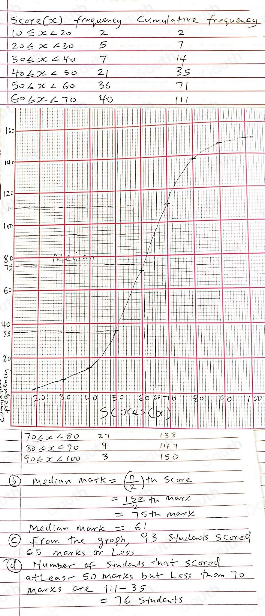 Solved: The examination scores of a group of students are shown in the ...