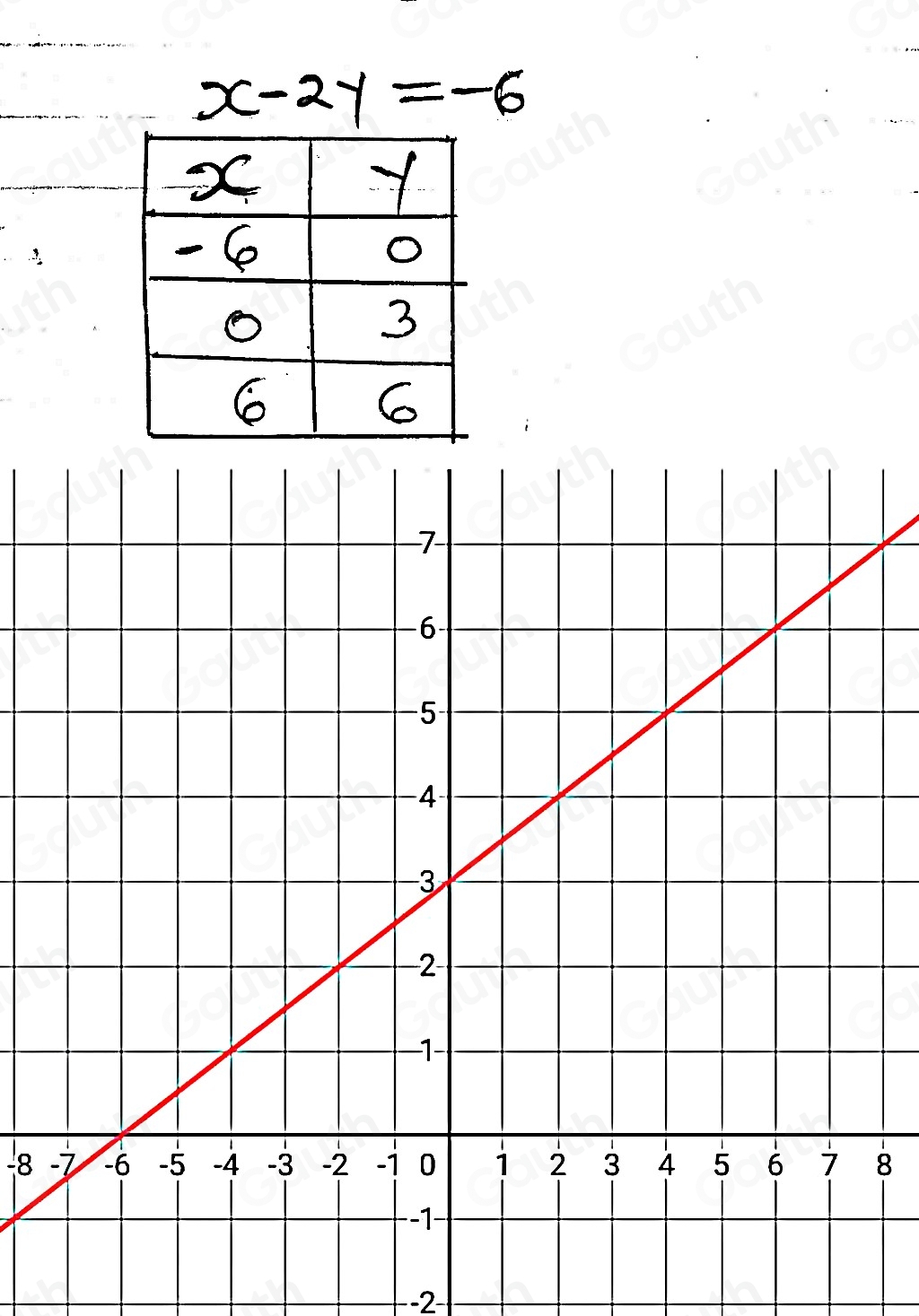 -8 8 
-2− 
Table 1: ["columnList":["x","y"],"lines":1,"columnList":["",""],"lines":2,"columnList":["",""],"lines":3,"columnList":["",""],"lines":4]