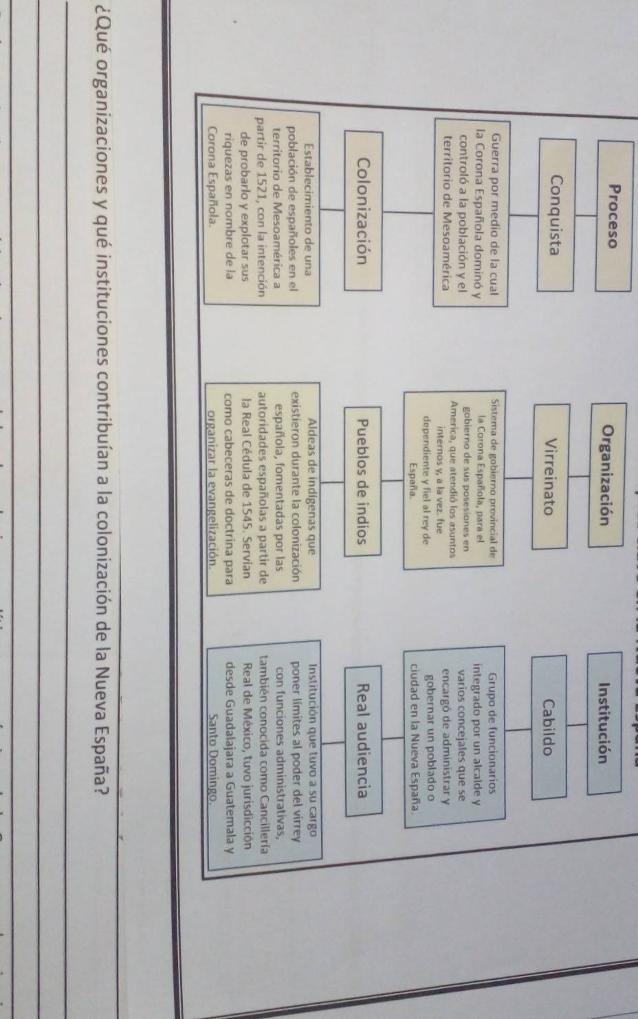 Proceso Organización Institución 
Conquista Virreinato Cabildo 
Guerra por medio de la cual Sistema de gobierno provincial de Grupo de funcionarios 
la Corona Española dominó y la Corona Española, para el integrado por un alcalde y 
controló a la población y el gobierno de sus posesiones en varios concejales que se 
territorio de Mesoamérica America, que atendió los asuntos encargó de administrar y 
internos y, a la vez. fue 
dependiente y fiel al rey de gobernar un poblado o 
España. ciudad en la Nueva España. 
Colonización Pueblos de indios Real audiencia 
Establecimiento de una Aldeas de indígenas que Institución que tuvo a su cargo 
población de españoles en el existieron durante la colonización poner límites al poder del virrey 
territorio de Mesoamérica a española, fomentadas por las con funciones administrativas, 
partir de 1521, con la intención autoridades españolas a partir de también conocida como Cancillería 
de probarlo y explotar sus la Real Cédula de 1545. Servían Real de México, tuvo jurisdicción 
riquezas en nombre de la como cabeceras de doctrina para desde Guadalajara a Guatemala y 
Corona Española. organizar la evangelización. Santo Domingo. 
_ 
¿Qué organizaciones y qué instituciones contribuían a la colonización de la Nueva España? 
_ 
_ 
_ 
__