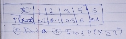 × 2 3 4 s
p(x=x) 6. 21 1 0.3 a 
⑩ Find a ( Kind P(X≥ 2)