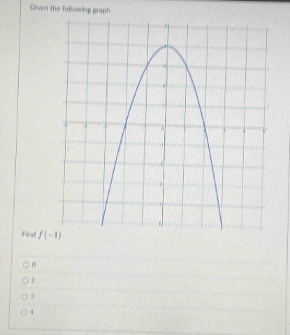 Given the following graph
Find f(-1)
0
2
3
4