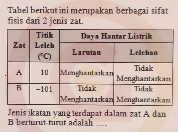 Tabel berikut ini merupakan berbagai sifat
fisis dari 2 jenis zat.
Jenis ikatan yang terdapat dalam zat A dan
B berturut-turut adalah …