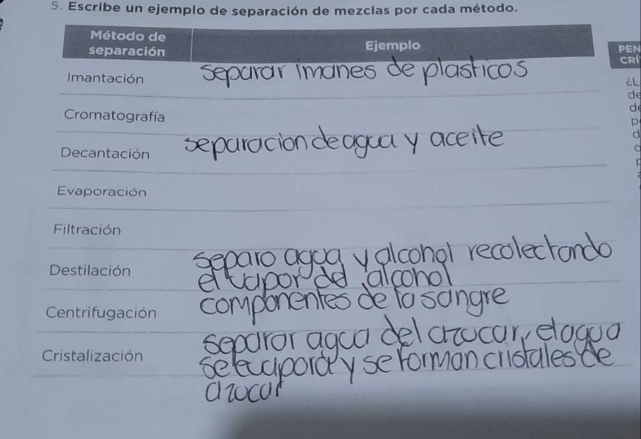 Escribe un ejemplo de separación de mezclas por cada método.
Método de
separación Ejemplo PEN
CRI
Imantación
¿L
de
d
Cromatografía
p
Decantación
Evaporación
Filtración
Destilación
Centrifugación
Cristalización