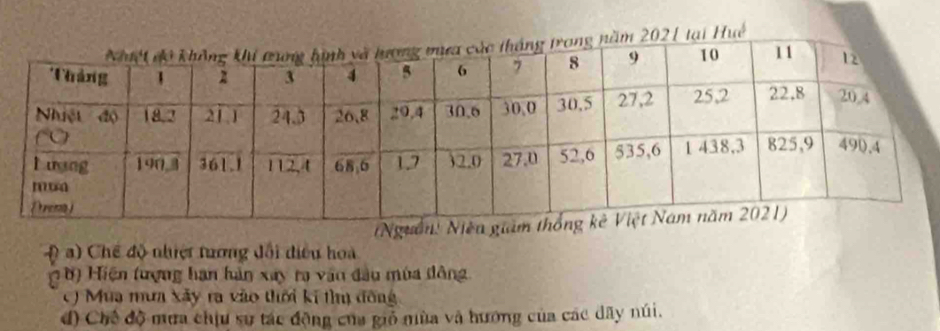 ) Chế độ nhiệt tương đổi điều hoà 
) Hiện tượng hạn hàn xây ra văn đầu mùa đông 
C) Mùa mưa xãy ra vào thời kí thụ đồng 
đ) Chế độ mưa chịu sự tác động của giỗ mùa và hướng của các dãy núi.