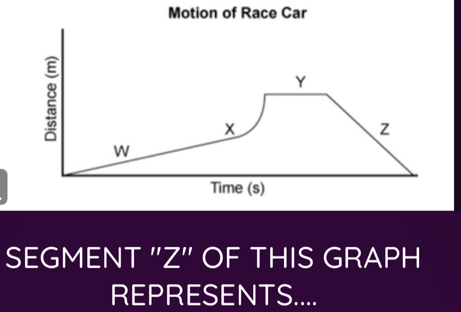 SEGMENT ' Z" OF THIS GRAPH 
REPRESENTS....