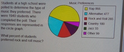 Students at a high school were Music Preferences 
polled to determine the type of Rap 866
music they preferred. There Alternative 477
were 1940 students who 
completed the poll. Their Rock and Roll 285
responses are represented in Country 180
the circle graph. Jazz 33
Other 99
What percent of students 
preferred rock and roll music?