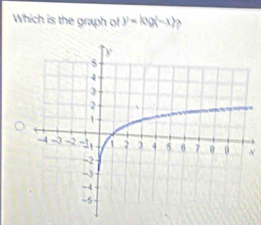 Which is the graph of y=log (-x)? 

N