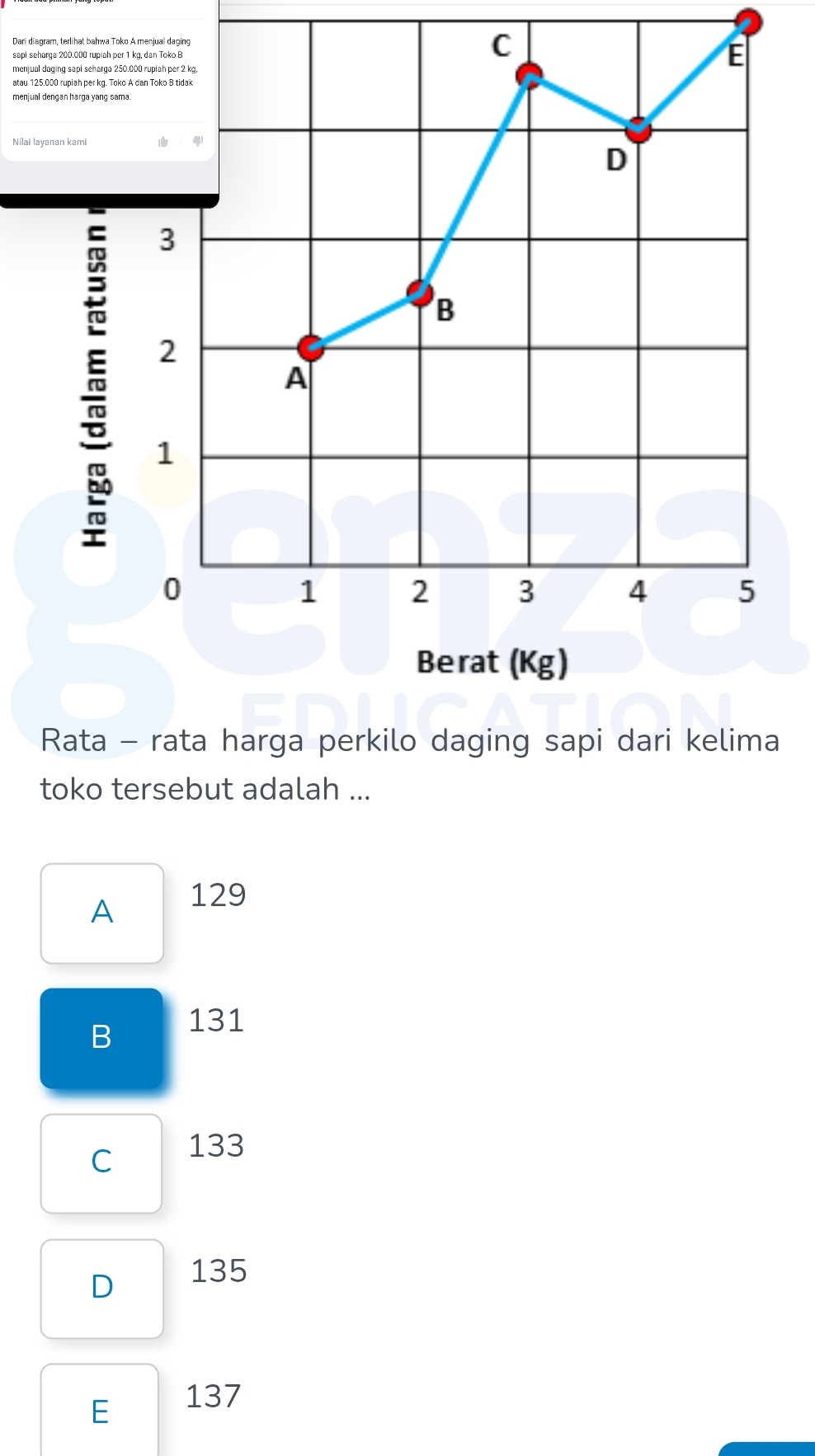 Dari diagram, terlihat bahwa Toko A menjual daging C
sapi seharga 200.000 rupiah per 1 kg, dan Toko B
menjual daging sapi seharga 250.000 rupiah per 2 kg,
E
atau 125,000 rupiah per kg. Toko A dan Toko B tidak
menjual dengan harga yang sama.
Nilai layanan kami .
D
3
B
2
A
1
0
1 2 3 4 5
Berat (Kg)
Rata - rata harga perkilo daging sapi dari kelima
toko tersebut adalah ...
A
129
B 131
C 133
D 135
E 137