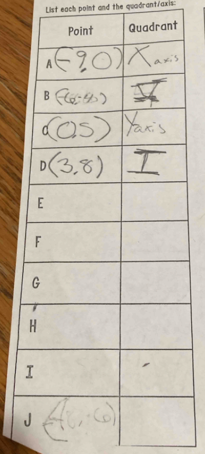 List each point and the quadrant/axis: