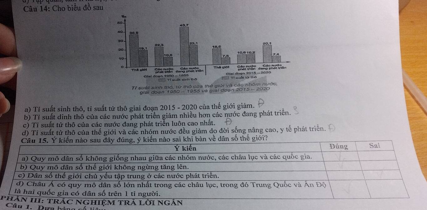 Cho biểu đồ sau 
Tỉ suất sinh thổ, từ thô cửa thể giới và các nhóm nước, 
giai đoạn 1950 - 1955 và giai đoạn 2015 - 2020 
a) Tỉ suất sinh thô, tỉ suất tử thô giai đoạn 2015 - 2020 của thế giới giảm. 
b) Tỉ suất dinh thô của các nước phát triển giảm nhiều hơn các nước đang phát triền. 
c) Tỉ suất tử thô của các nước đang phát triển luôn cao nhất. 
d) Tỉ suất tử thô của thế giới và các nhóm nước đều giảm do đời sống nâng cao, y tế phát triển. 
ề dân số thế giới? 
P 
1. Dựa hảng cố