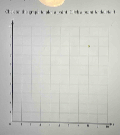 Click on the graph to plot a point. Click a point to delete it. 
N