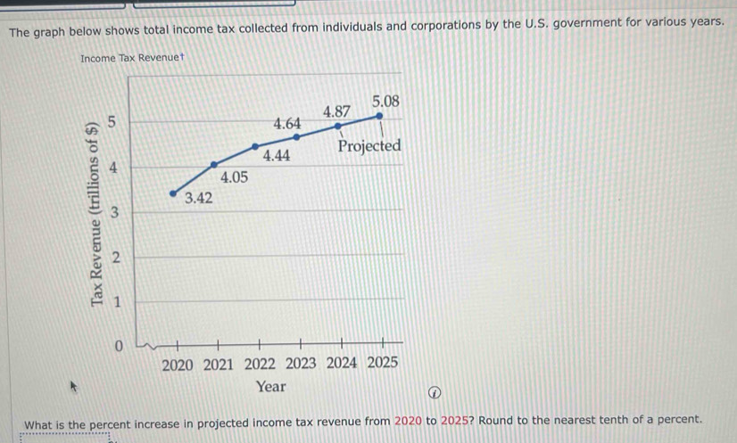 Solved: The graph below shows total income tax collected from ...