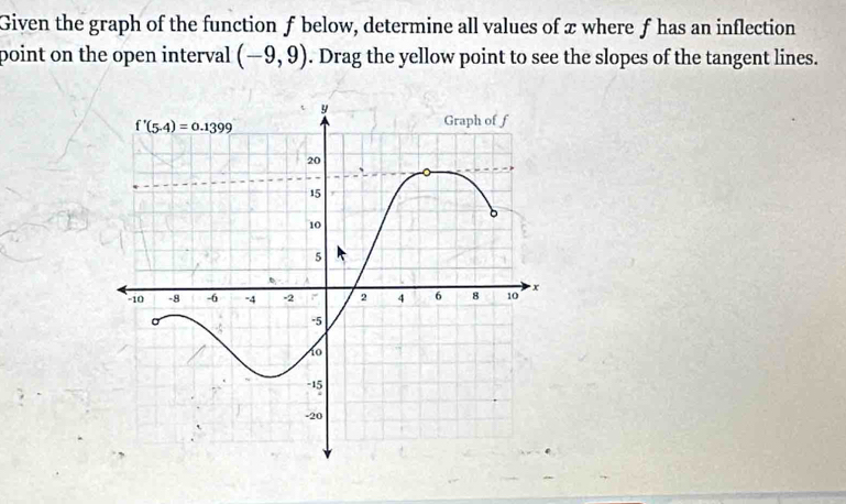 Given the graph of the function ƒ below, determine all values of x where f has an inflection
point on the open interval (-9,9). Drag the yellow point to see the slopes of the tangent lines.