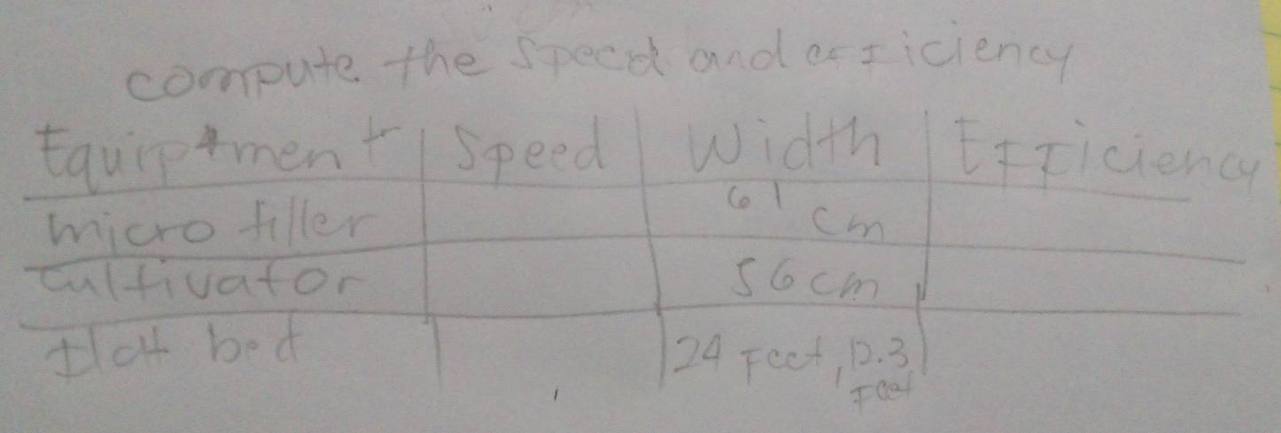 compute the specd and er I iciency 
tquiptment speed Width Iiciency 
micro filler 
co1 cm 
culfivator s6cm 
a bed
24 Feet, 1. 3