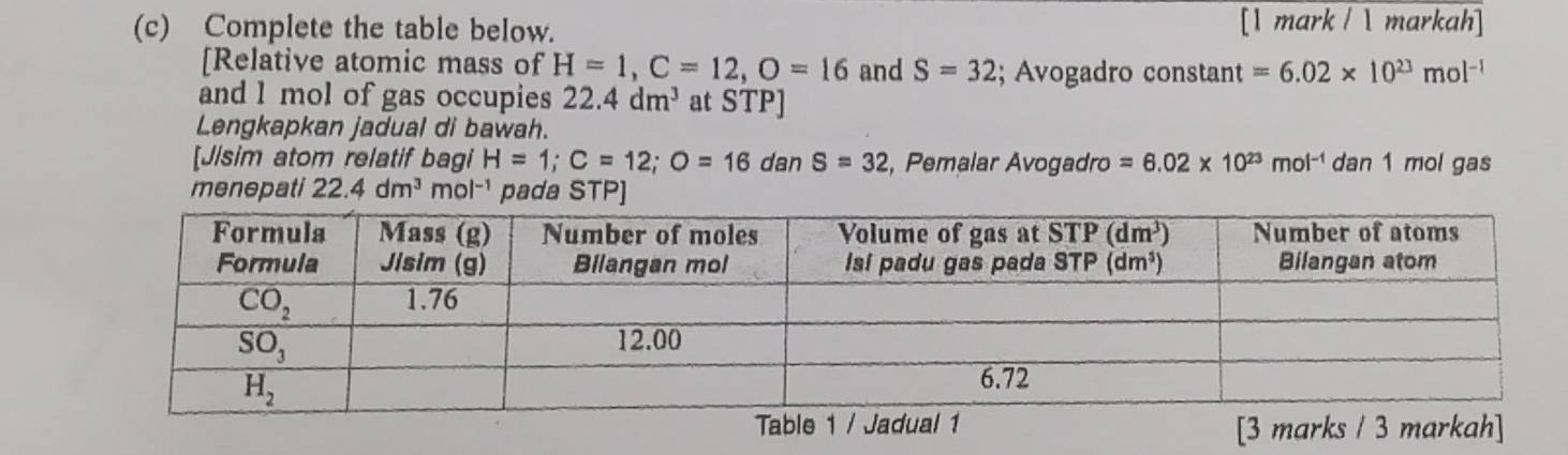 Complete the table below. [1 mark / 1 markah]
[Relative atomic mass of H=1,C=12,O=16 and S=32; Avogadro constant =6.02* 10^(23)mol^(-1)
and 1 mol of gas occupies 22.4dm^3 at STP]
Lengkapkan jadual di bawah.
[Jlsim atom relatif bagi H=1;C=12;O=16 dan S=32 , Pemalar Avogadro =6.02* 10^(23)mol^(-1) dan 1 mol gas
menepati 22.4dm^3 mol^(-1) pada STP]
[3 marks / 3 markah]