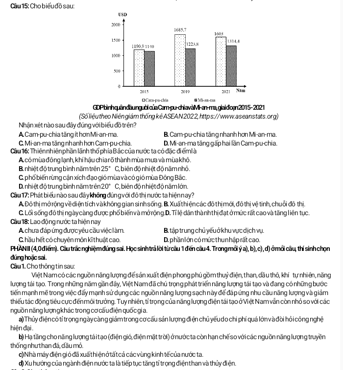 Cầu 15: Cho biểu đồ sau:
GDP bình quân đầu nguời của Cam-pu-chi av àMi-an-ma, giai đoạn 2015- 2021
(Số liệu theo Niên giám thống kê ASEA N 2022, http s://www.aseans tats.org)
Nhận xét nào sau đây đúng với biểu đồ trên?
A Cam-pu-chia tăng ít hơnMi-an-ma. B. Cam-pu-chia tăng nhanh hơn Mi-an-ma.
C. Mi-an-ma tăng nhanh hơn Cam-pu-chia. D. Mi-an-ma tăng gấp hai lần Cam-pu-chia.
Cầu 16: Thiên nhiên phần lãnh thổ phía Bắc của nước ta có đặc điểm l à
A có mùa đông lạnh, khí hậu chia rõ thành mùa mưa và mùa khô.
B nhiệt độ trung bình năm trên 25° C, biên độ nhi ệt độ năm nhỏ.
C phổ biến rừng cận xích đạo gió mùa và có gió mùa Đông Bắc.
D. nhi ệt độ trung bình năm trên 20° C, biên độ nhiệt độ năm lớn
Câu 17: Phát biểu nào sau đây không đúng với đô thị nước ta hiệnnay?
A Đô thị mở rộng về diện tí ch và không gian sinh sống. B. Xuấ t hiện các đô thị mới, đô thị vệ tinh, chuỗi đô thị.
C. Lối sống đồ thị ngày càng được phổ biến và mở rộng.D. Tỉ lệ dân thành thị đạt ở mức rất cao và tăng liên tục.
Câu 18: Lao động nước ta hiện nay
A chưa đáp ứng được yêu cầu việc l àm. B tập trung chủ yếu ở khu vực dịch vụ.
C hầu hết có chuyên môn kĩ thuật cao. D. phần l ớn có mức thun hập rất cao.
PHAN II (4,0 điểm). Câu trắc nghiệm đúng sai. Học sinh trả lời từ câu 1 đến câu 4. Trongmối ý a), b), c), d) ở mối câu, thí sinh chọn
đúng hoặc sai.
Câu 1. Cho thông tin sau:
Việt Nam có các nguồn năng lượng để sản xuất điện phong phú gồm thuỷ điện, than, dầu thô, khí tự nhiên, năng
lượng tái tạo. Trong những năm gần đây, Việt Nam đã chú trọng phát triển năng lượng tái tạo và đang có những bước
tiến mạnh mẽ trong việc đẩy mạnh sử dụng các nguồn năng lượng sạch này để đáp ứng nhu cầu năng lượng và giảm
thiểu tác động tiêu cực đến môi trưởng. Tuy nhiên, tỉ trọng của năng lượng điện tái tạo ở Việt Nam vẫn còn nhỏ so với các
nguồn năng lượn g khác trong cơ cấu điện quốc gi a.
a) Thủy điện có tỉ trọng ngày càng giảm trong cơ cấu sản lượng điện chủ yếu do chi phí quá lớn và đòi hỏi công nghệ
hiện đại .
b) Hạ tầng cho năng lượng tái tạo (điện gió, điện mặt trời) ở nước ta còn hạn chếso với các nguồn năng lượng truyền
thống nhưt han đá, dầu mỏ.
c) Nhà máy điện gió đã xuấ thiện ở tất cả các vùng kinh tế của nước ta.
d) Xu hướng của ngành điện nước ta là tiếp tục tăng tỉ trọng điện than và thủy điện.