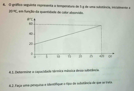 gráfico seguinte representa a temperatura de 5 g de uma substância, inicialmente a
20^(_ circ)C , em função da quantidade de calor absorvido.
4.1. Determine a capacidade térmica mássica dessa substância.
4.2. Faça uma pesquisa e identifique o tipo de substância de que se trata.