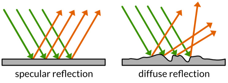 specular reflection