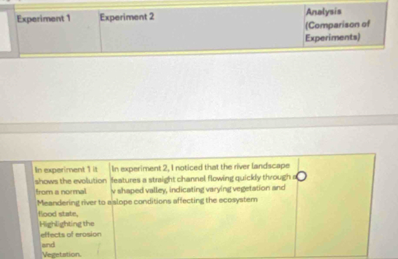 Experiment 1 Experiment 2 Analysis 
(Comparison of 
Experiments) 
In experiment 1 it In experiment 2, I noticed that the river landscape 
shows the evolution features a straight channel flowing quickly through a 
from a normal v shaped valley, indicating varying vegetation and 
Meandering river to a slope conditions affecting the ecosystem 
flood state, 
Highlighting the 
effects of erosion 
and 
Vegetation