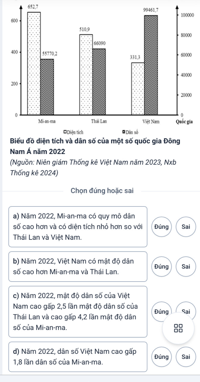 652, 7
0 
a 
Nam Á năm 2022
(Nguồn: Niên giám Thống kê Việt Nam năm 2023, Nxb 
Thống kê 2024) 
Chọn đúng hoặc sai 
a) Năm 2022, Mi-an-ma có quy mô dân 
số cao hơn và có diện tích nhỏ hơn so với Đúng Sai 
Thái Lan và Việt Nam. 
b) Năm 2022, Việt Nam có mật độ dân Đúng Sai 
số cao hơn Mi-an-ma và Thái Lan. 
c) Năm 2022, mật độ dân số của Việt 
Nam cao gấp 2,5 lần mật độ dân số của 
Đúng Sai 
Thái Lan và cao gấp 4, 2 lần mật độ dân 
số của Mi-an-ma. 88
d) Năm 2022, dân số Việt Nam cao gấp Đúng Sai 
1, 8 lần dân số của Mi-an-ma.