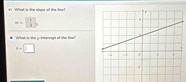 What is the slope of the line?
m=  1/3 
What is the y-intercept of the line?
b=□