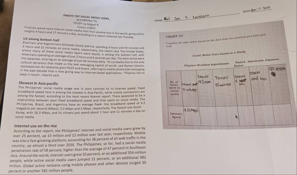 DATE:Jan'. 17 2025
PINOYS TOP SOCIAL MEDIA USERS,
ACCORDING TO
NAME:
_
STUDY by Miguel R
Camus (2007)
Filipinos spend more time on social media sites than anyone else in the world, going online
roughly 4 hours and 17 minutes a day, according to a report released last Tuesday.
CHART IT!
Complete the table below based on the data from the selection you have just
US among bottom Half
Brazilians and Argentinians followed closely behind, spending 3 hours and 43 minutes and read.
3 hours and 32 minutes on social media, respectively, the report said. The United States,
where many of these social media layers were found, is among the bottom half, with
Social Media Users based on a Study
Americans spending an average of just 2 hours and 6 seconds per day. The least active were
the Japanese, who log on an average of just 40 minutes daily. "It's probably due to the ame
cultural dynamics that made us the text messaging capital of world, said Ramon Isberto
spokesperson for telecoms giant PLDT and Smart, referring to mobile phone text messaging
in the past decade that is now giving way to Internet-based applications. "Filipinos like to
keep in touch., Isberto said.
Slowest in Asia pacific 
The Philippines' social media usage was in stark contrast to its Internet speed. Fixed
broadband speed here is among the slowest in Asia-Pacific, while mobile connections are
among the fastest, according to the most recent Akamai report. There appeared to be a
relationship between poor fixed broadband speed and time spent on social media. The
Philippines, Brazil, and Argentina have an average fixed- line broadband speed of 4.2
megabits per second (Mbps), 5.5 Mbps and 5 Mbps, respectively. The fastest was South
Korea, with 26.3 Mbps, and its citizens just spend about 1 hour and 11 minutes a day on
social medía 
Internet use on the rise
According to the report, the Philippines’ internet and social media users grew by
over 25 percent, up 13 million and 12 million over last year, respectively. Mobile
was also a fast-growing platform, accounting for 38 percent of all web traffic in the
country, up almost a third over 2016. The Philippines, so far, had a social media
penetration rate of 58 percent, higher than the average of 47 percent in Southeast
Asia. Around the world, internet users grew 10 percent, or an additional 354 million
people, while active social media users jumped 21 percent, or an additional 482
million. Global active netizens using mobile phones and other devices surged 30
percent or another 581 million people.