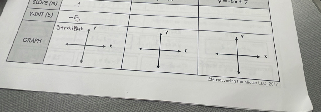 SLOPE (m) -1
y=-5x+7
