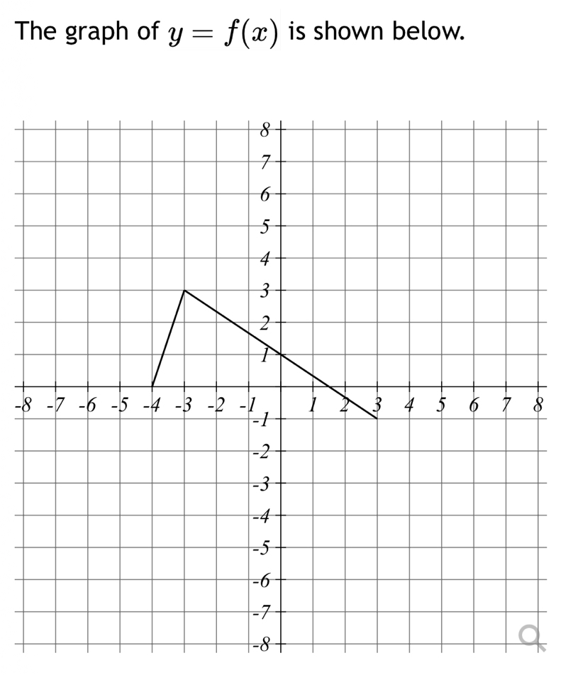 The graph of y=f(x) is shown below.
-8