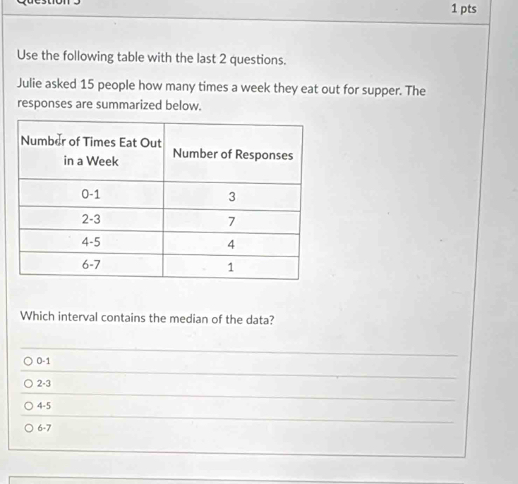 Use the following table with the last 2 questions.
Julie asked 15 people how many times a week they eat out for supper. The
responses are summarized below.
Which interval contains the median of the data?
0 -1
2 -3
4 -5
6 -7