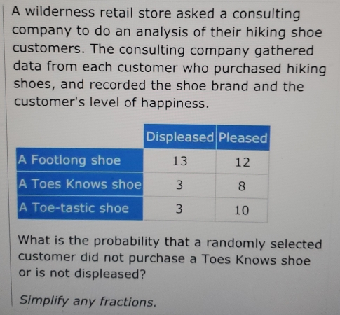 A wilderness retail store asked a consulting 
company to do an analysis of their hiking shoe 
customers. The consulting company gathered 
data from each customer who purchased hiking 
shoes, and recorded the shoe brand and the 
customer's level of happiness. 
What is the probability that a randomly selected 
customer did not purchase a Toes Knows shoe 
or is not displeased? 
Simplify any fractions.