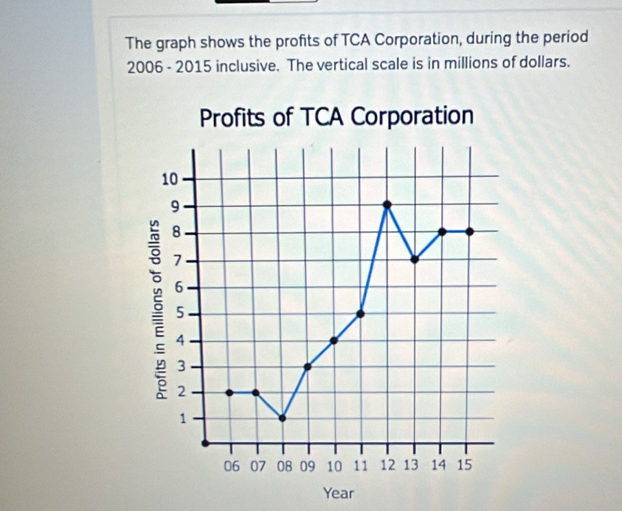 The graph shows the profits of TCA Corporation, during the period 
2006 - 2015 inclusive. The vertical scale is in millions of dollars.
Year