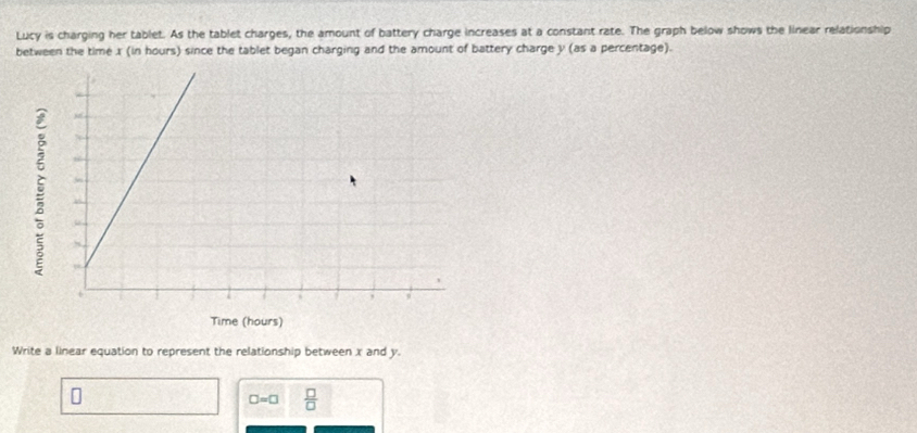 Lucy is charging her tablet. As the tablet charges, the amount of battery charge increases at a constant rate. The graph below shows the linear relationship 
between the time x (in hours) since the tablet began charging and the amount of battery charge y (as a percentage). 
Write a linear equation to represent the relationship between x and y.
□ =□  □ /□  