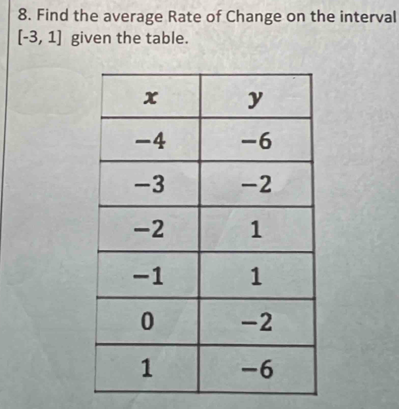 Find the average Rate of Change on the interval
[-3,1] given the table.