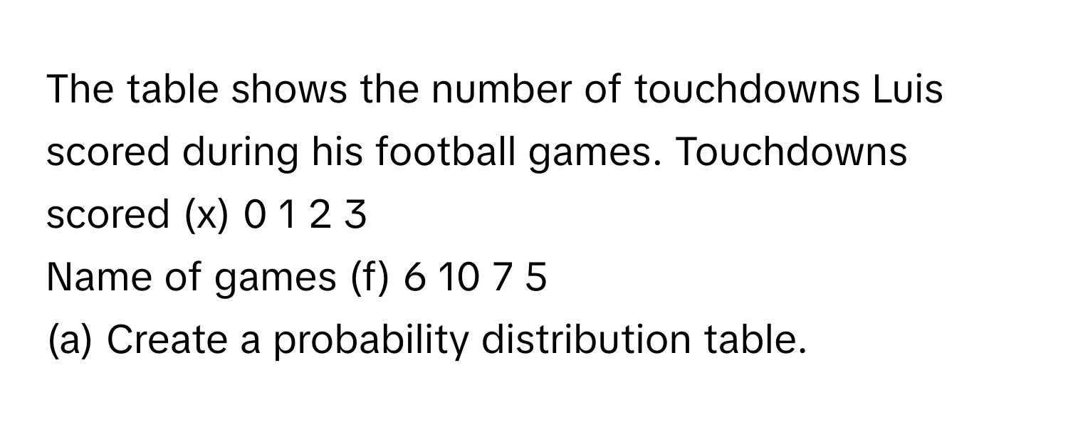Solved: The table shows the number of touchdowns Luis scored during his ...