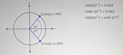 cos (50°)=0.643
cos (-50°)=0.643
cos (50°)=cos (-50°)