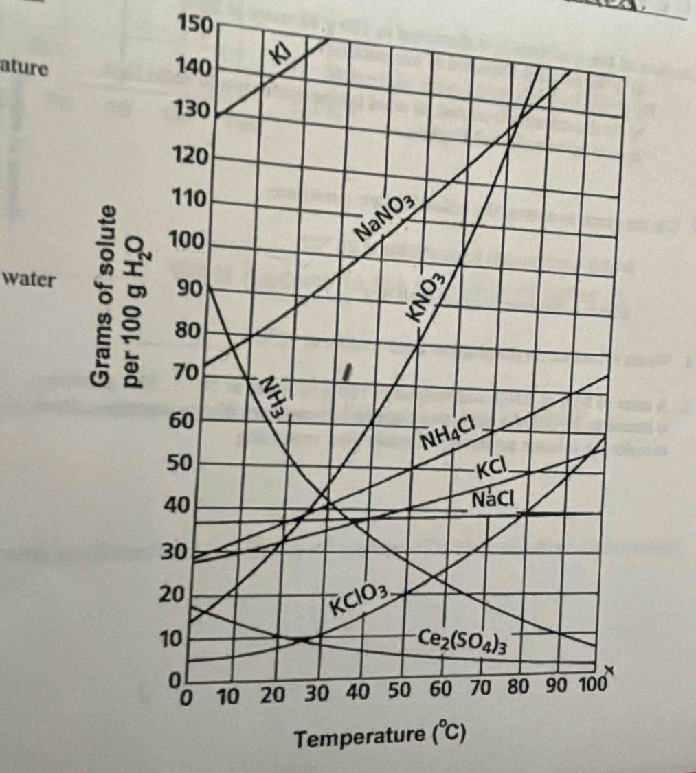 150
ature
water
Temperature